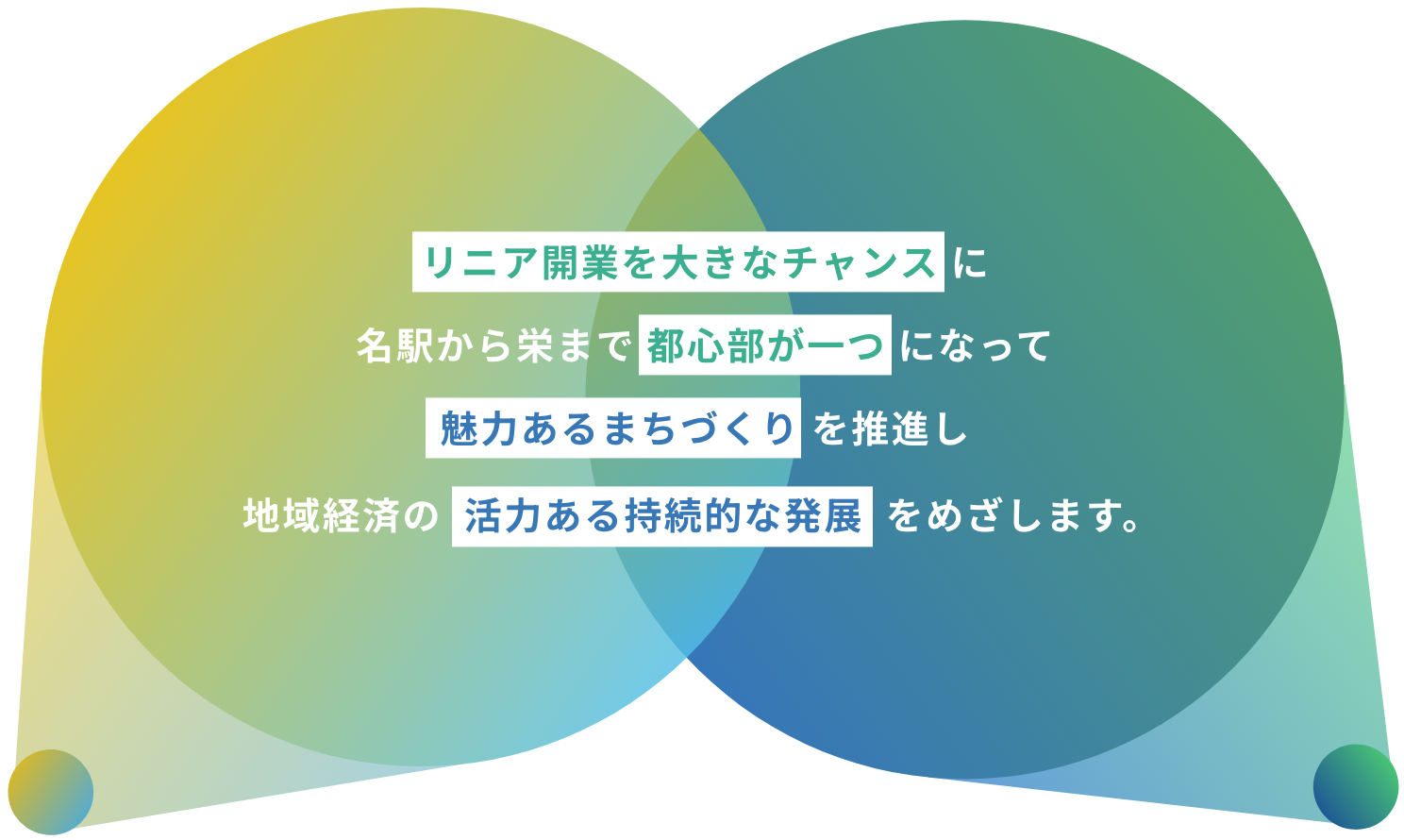 リニア開業を大きなチャンス に、名駅から栄まで 都心部が一つ になって、魅力あるまちづくり を推進し、地域経済の  活力ある持続的な発展  をめざします。