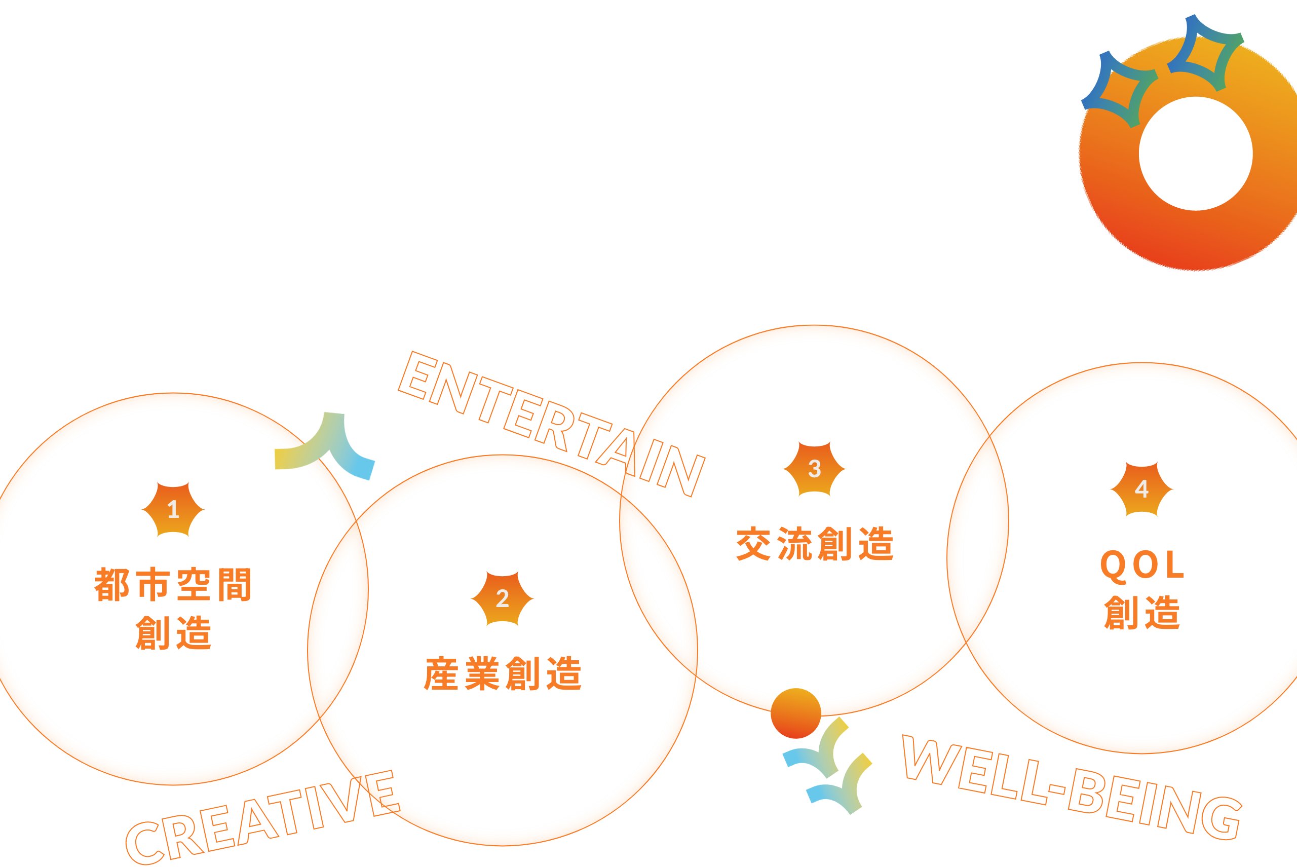 1.都市空間,2.産業創造,3.交流創造,4.QOL創造