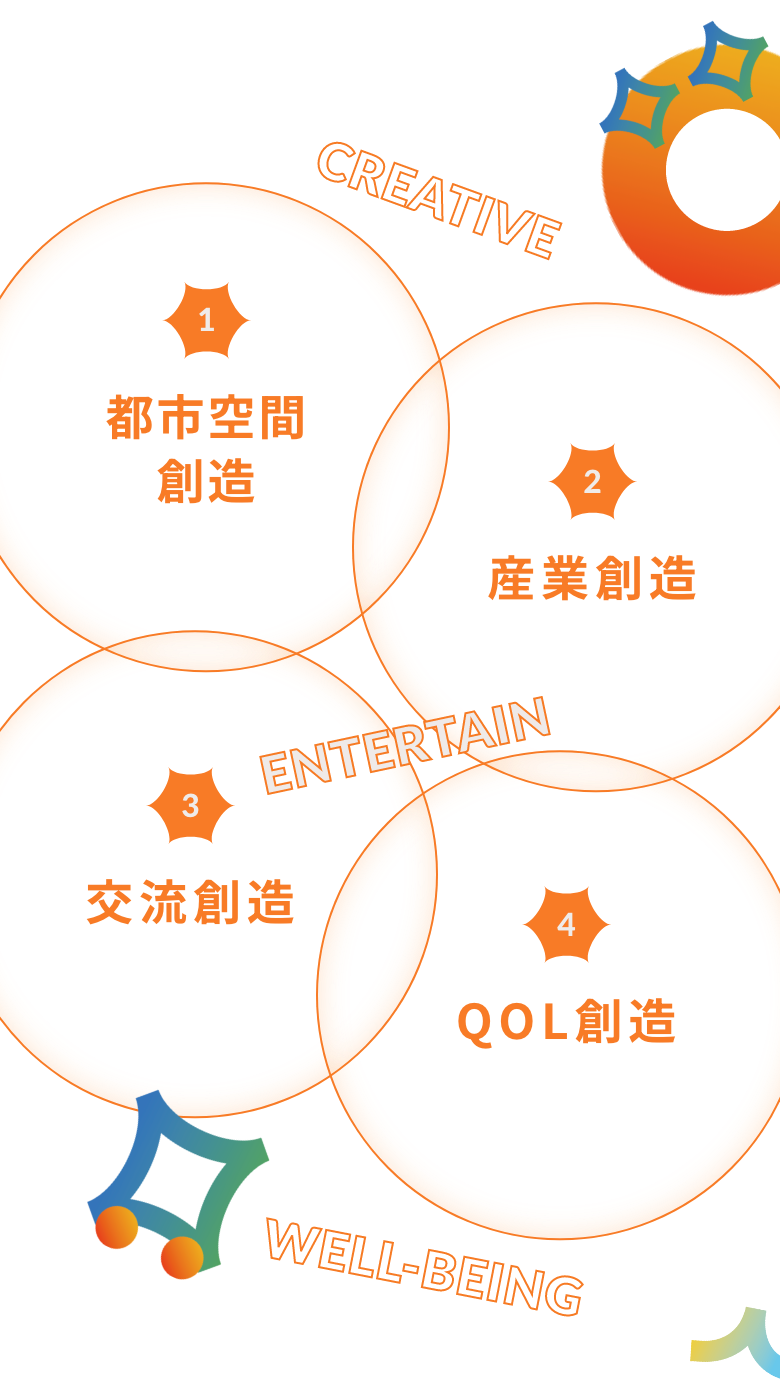 1.都市空間,2.産業創造,3.交流創造,4.QOL創造